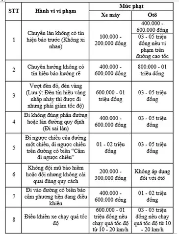 Các Lỗi Và Mức Phạt Dành Cho Xe Ô Tô Các Lỗi Và Mức Phạt Dành Cho Xe Ô Tô