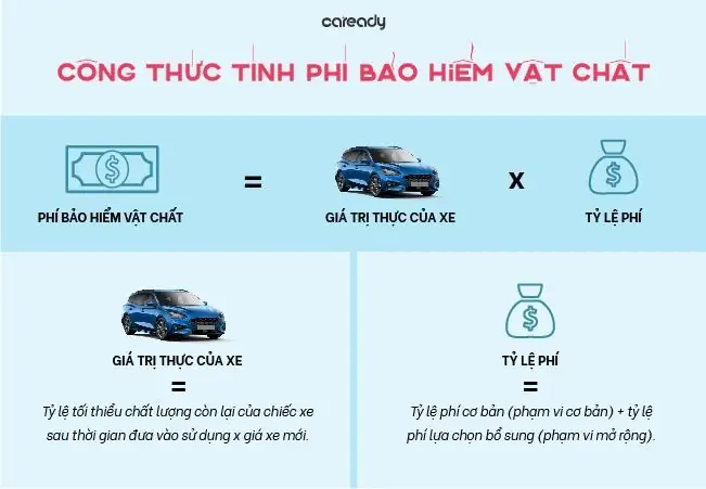 Cách Tính Phí Bảo Hiểm Thân Vỏ Xe Ô Tô Đầy Đủ & Chi Tiết Nhất