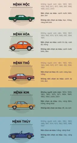 Chọn Màu Xe Ô Tô Theo Tuổi: Bảng Mệnh & Bí Quyết Phong Thủy Thực Tế Chọn Màu Xe Ô Tô Theo Tuổi: Bảng Mệnh & Bí Quyết Phong Thủy Thực Tế