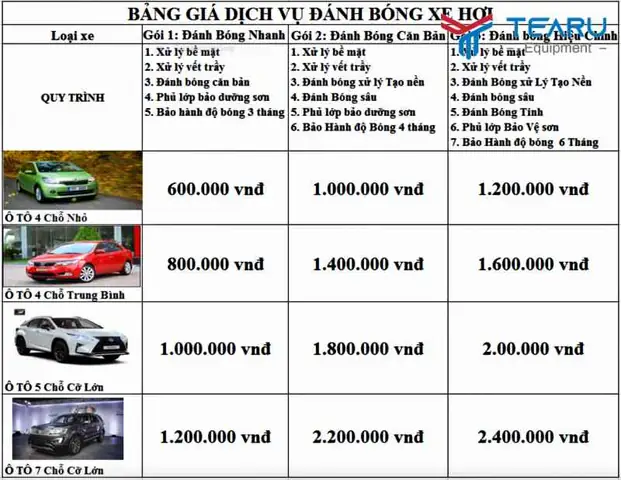 Giá Đánh Bóng Xe Ô Tô: Bảng Chi Tiết & 7 Yếu Tố Ảnh Hưởng
