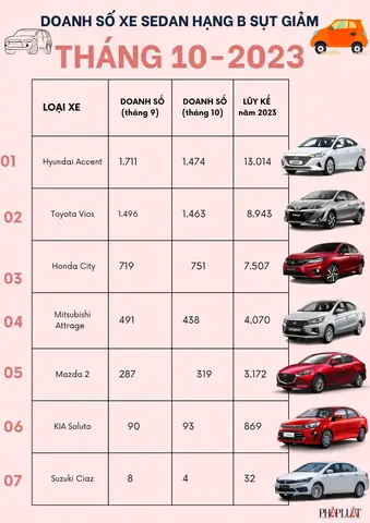 Top 10 Xe Hạng B Giá Tốt Nhất 2026: Đánh Giá Chi Tiết Và So Sánh Top 10 Xe Hạng B Giá Tốt Nhất 2026: Đánh Giá Chi Tiết Và So Sánh