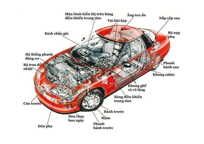 Kết Cấu Xe Ô Tô: Tổng Quan Chi Tiết Từ Khung Gầm Đến Động Cơ Kết Cấu Xe Ô Tô: Tổng Quan Chi Tiết Từ Khung Gầm Đến Động Cơ
