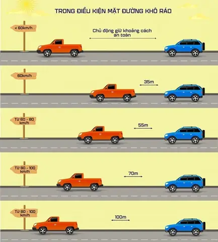 Khoảng Cách An Toàn Khi Lái Xe: Quy Định Pháp Luật Và Bí Quyết Dành Tài Xế Khoảng Cách An Toàn Khi Lái Xe: Quy Định Pháp Luật Và Bí Quyết Dành Tài Xế