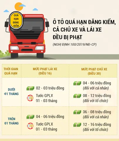 Lỗi Quá Hạn Đăng Kiểm Xe Ô Tô Là Gì? Hậu Quả & Cách Khắc Phục Lỗi Quá Hạn Đăng Kiểm Xe Ô Tô Là Gì? Hậu Quả & Cách Khắc Phục