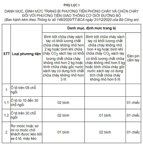Quy Định Xe Ô Tô Phải Có Bình Chữa Cháy: Điều Gì Cần Biết? Quy Định Xe Ô Tô Phải Có Bình Chữa Cháy: Điều Gì Cần Biết?
