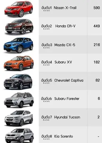 So Sánh Xe Ô Tô: Top 5 Suv Cỡ C Đáng Mua Nhất Năm 2026