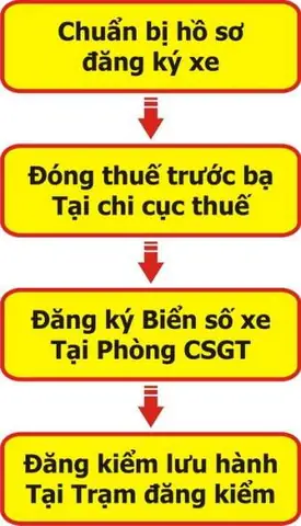Thủ Tục Đăng Ký Xe Ô Tô Đầy Đủ Và Chi Tiết Nhất 2026