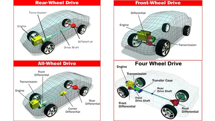Xe Ô Tô 4x2 Và 4x4 Là Gì? Phân Tích Chi Tiết Nguyên Lý Và Ứng Dụng Xe Ô Tô 4x2 Và 4x4 Là Gì? Phân Tích Chi Tiết Nguyên Lý Và Ứng Dụng