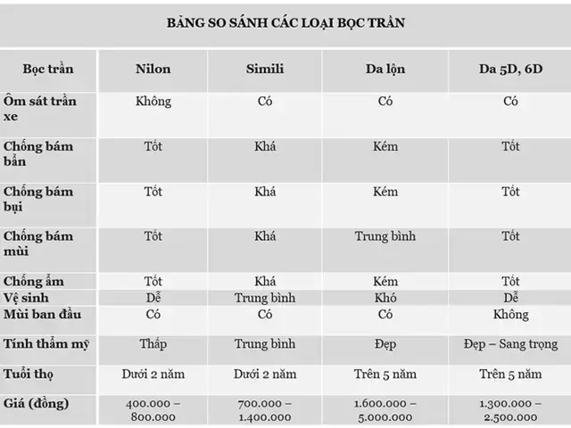 Xe Ô Tô Có Nên Bọc Trần? Phân Tích Chi Tiết Lợi Ích & Nhược Điểm Xe Ô Tô Có Nên Bọc Trần? Phân Tích Chi Tiết Lợi Ích & Nhược Điểm