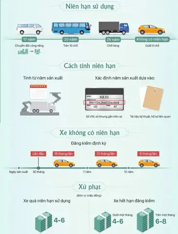 Xe Ô Tô Hết Niên Hạn Sử Dụng: Quy Định, Trách Nhiệm Và Xử Phạt
