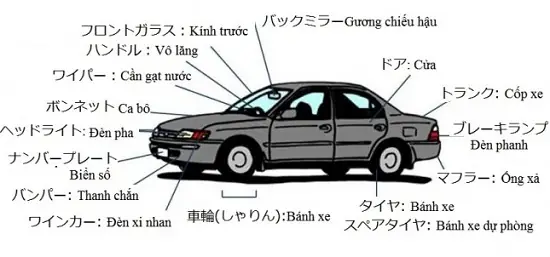 Các Bộ Phận Xe Ô Tô Bằng Tiếng Nhật: Từ A-z Cho Người Sửa Xe Thực Tế Các Bộ Phận Xe Ô Tô Bằng Tiếng Nhật: Từ A-z Cho Người Sửa Xe Thực Tế