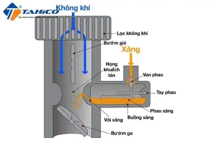 Cấu Tạo Bình Xăng Xe Ô Tô: Tổng Quan Chi Tiết Và Nguyên Lý Hoạt Động