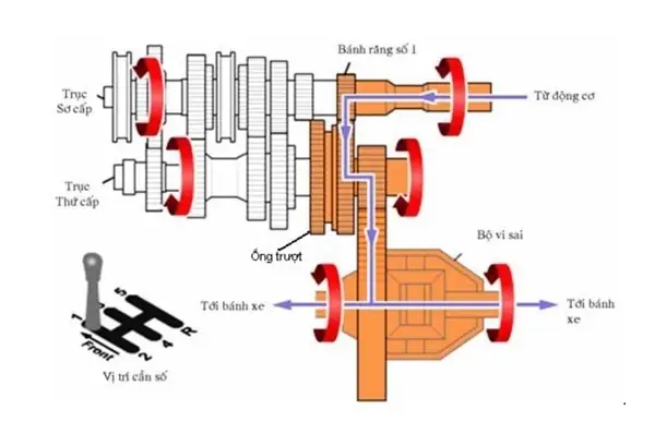 Hộp Số Ô Tô Là Gì? Tổng Quan Về Chức Năng, Phân Loại & Nguyên Lý Hoạt Động Hộp Số Ô Tô Là Gì? Tổng Quan Về Chức Năng, Phân Loại & Nguyên Lý Hoạt Động
