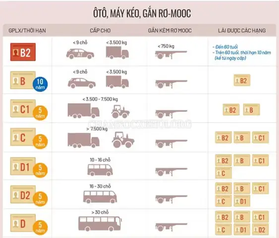 Làm Lái Bằng Lai Xe Ô Tô Cần Những Gì Làm Lái Bằng Lai Xe Ô Tô Cần Những Gì