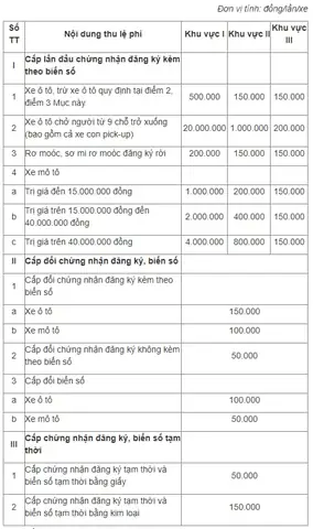 Lệ Phí Làm Biển Xe Ô Tô Bị Mất Lệ Phí Làm Biển Xe Ô Tô Bị Mất