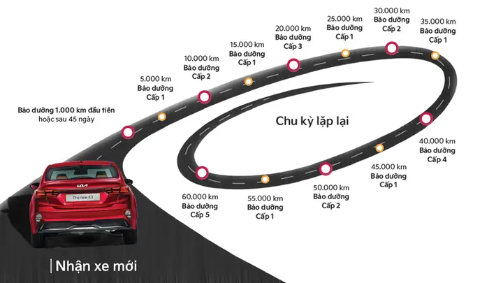 Lịch Bảo Dưỡng Định Kỳ Xe Ô Tô Kia Lịch Bảo Dưỡng Định Kỳ Xe Ô Tô Kia