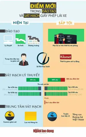 Luật Thi Lái Xe Ô Tô Mới Nhất: 600 Câu Hỏi Và Những Thay Đổi Quan Trọng