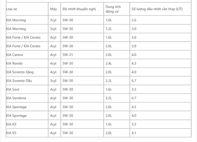Lượng Nhớt Thay Cho Xe Ô Tô Bao Nhiêu Lít Lượng Nhớt Thay Cho Xe Ô Tô Bao Nhiêu Lít