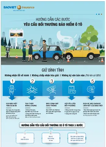 Mức Bồi Thường Bảo Hiểm Vật Chất Xe Ô Tô