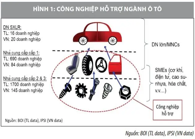 Ngành Công Nghiệp Phụ Trợ Xe Ô Tô Ngành Công Nghiệp Phụ Trợ Xe Ô Tô
