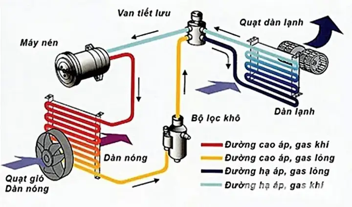 Nguyên Lý Bộ Hút Lóc Lạnh Xe Ô Tô Nguyên Lý Bộ Hút Lóc Lạnh Xe Ô Tô