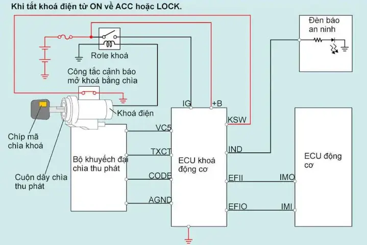 Nguyên Lý Hoạt Động Của Chìa Khóa Xe Ô Tô Nguyên Lý Hoạt Động Của Chìa Khóa Xe Ô Tô