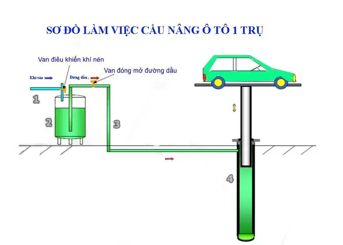 Nguyên Lý Làm Việc Cầu Nâng Xe Ô Tô