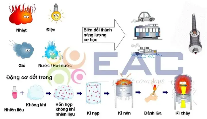 Nguyên Lý Làm Việc May Xe Ô Tô Nguyên Lý Làm Việc May Xe Ô Tô