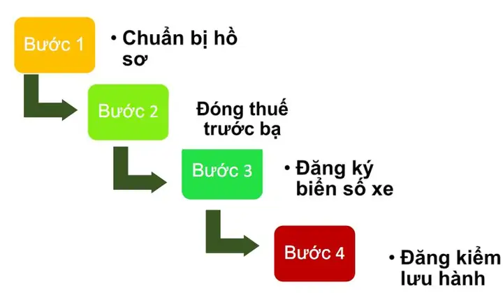 Quy Trinh Ban 1 Xe Ô Tô