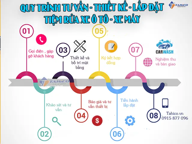Quy Trình Tư Vấn Xe Ô Tô Quy Trình Tư Vấn Xe Ô Tô