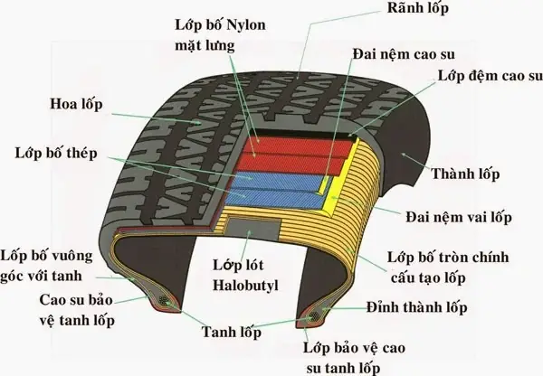 Số Bố Của Lốp Xe Ô Tô