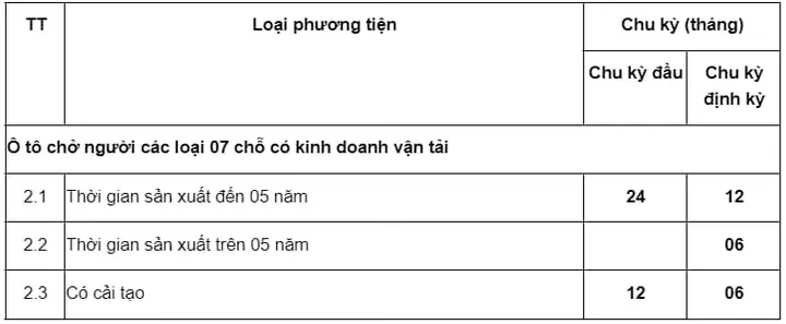 Thời Hạn Đăng Kiểm Xe Ô Tô 7 Chỗ Là Bao Lâu? Cập Nhật 2026
