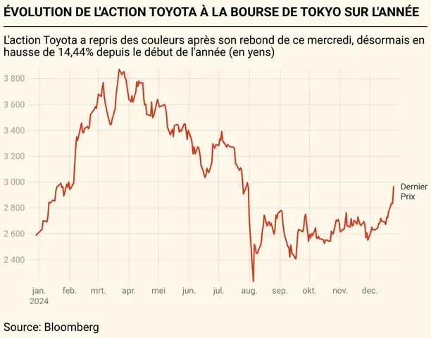 Bourse Toyota Bourse Toyota