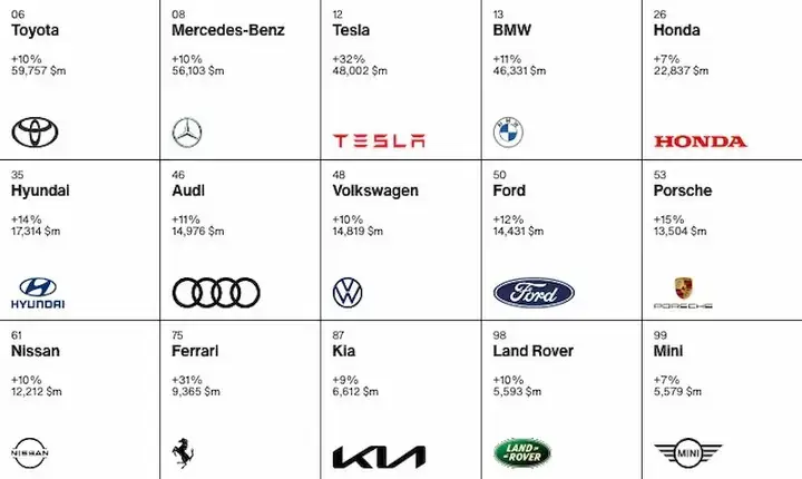 Interbrand Toyota