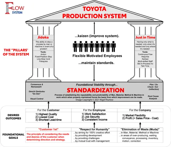 Lean Thinking Toyota