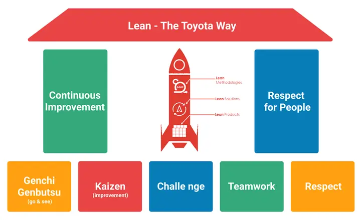 Lean Toyota Principles