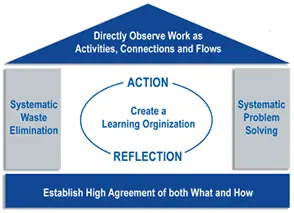 Lean Toyota Principles