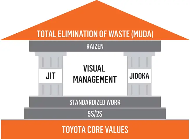 Lean Toyota System