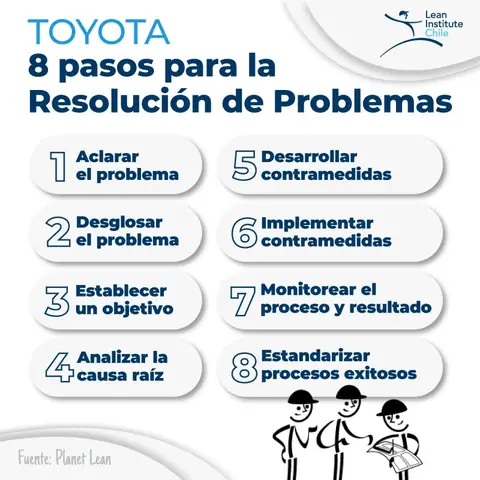 Metodo Toyota