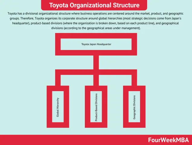 Structure Toyota Structure Toyota