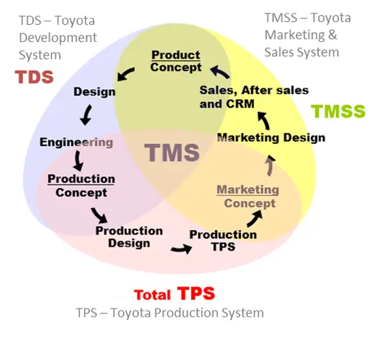Tms Toyota Tms Toyota