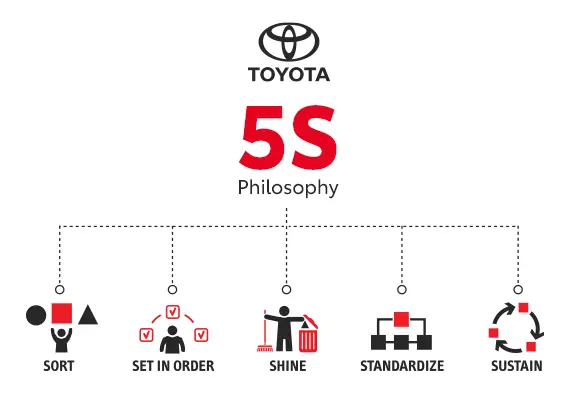 Toyota 5s