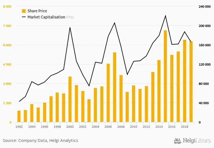 Toyota Capitalization