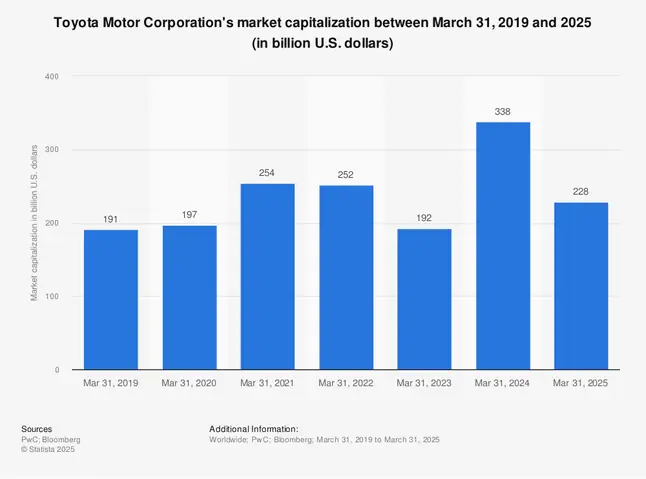 Toyota Capitalization