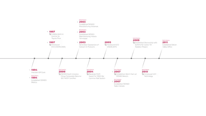 Toyota History Timeline