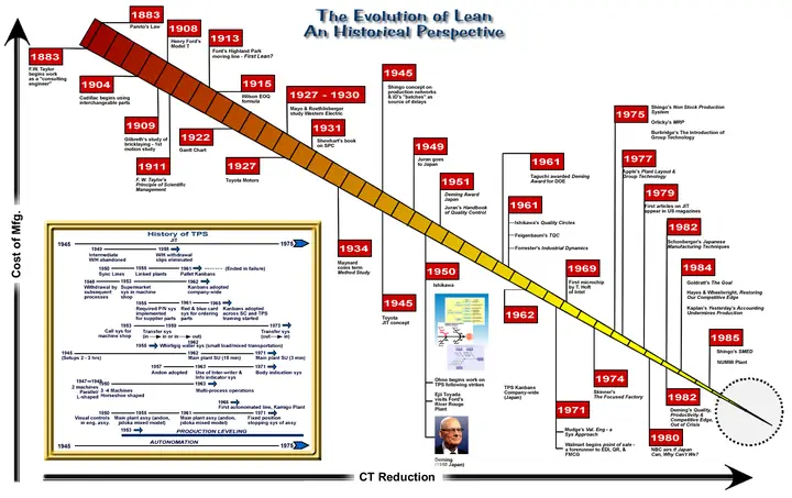 Toyota History Timeline Toyota History Timeline