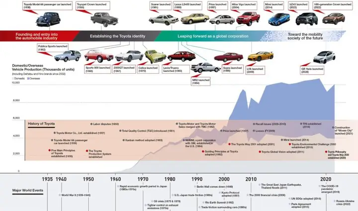 Toyota History Timeline Toyota History Timeline