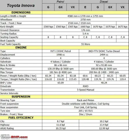 Toyota Innova Specifications