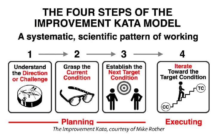 Toyota Kata