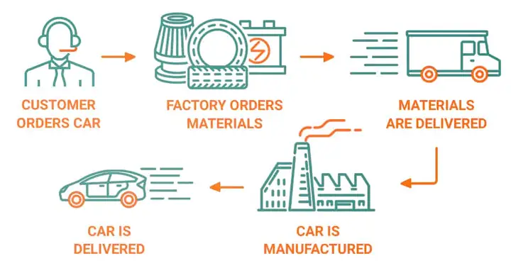 Toyota Lean Manufacturing
